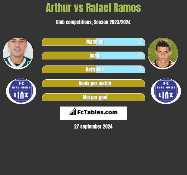 Arthur vs Rafael Ramos h2h player stats