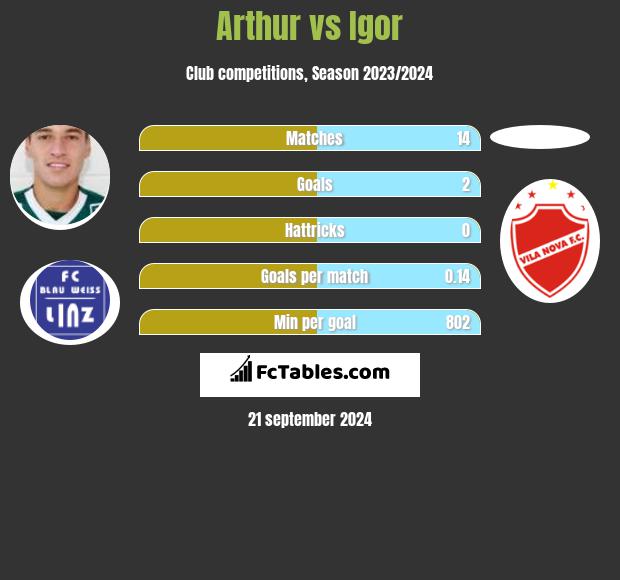 Arthur vs Igor h2h player stats