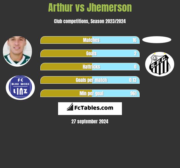 Arthur vs Jhemerson h2h player stats