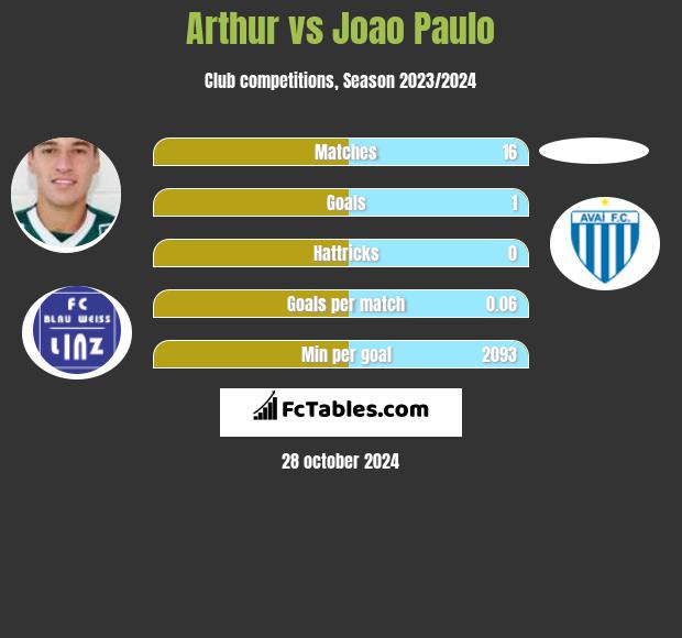 Arthur vs Joao Paulo h2h player stats