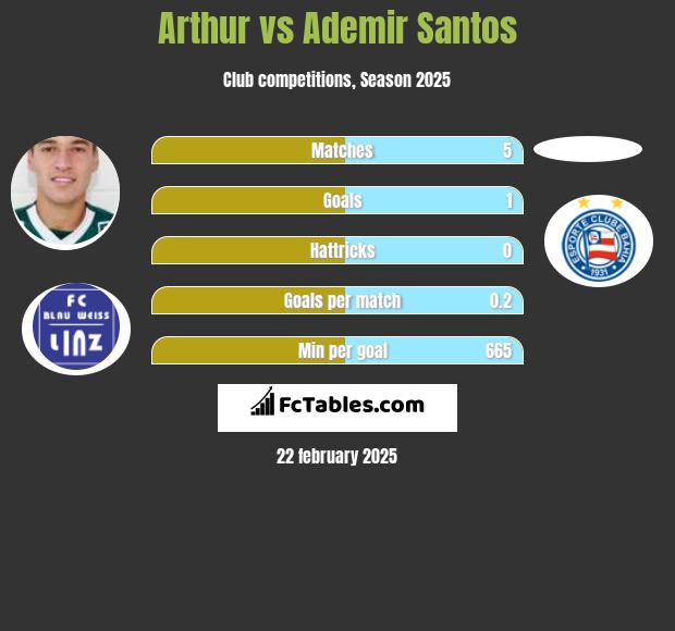 Arthur vs Ademir Santos h2h player stats