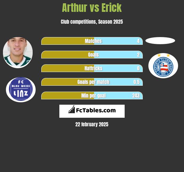 Arthur vs Erick h2h player stats