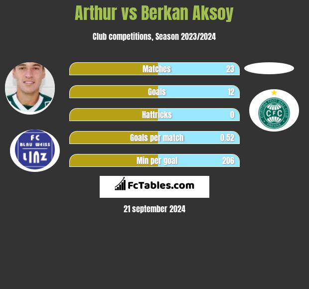 Arthur vs Berkan Aksoy h2h player stats