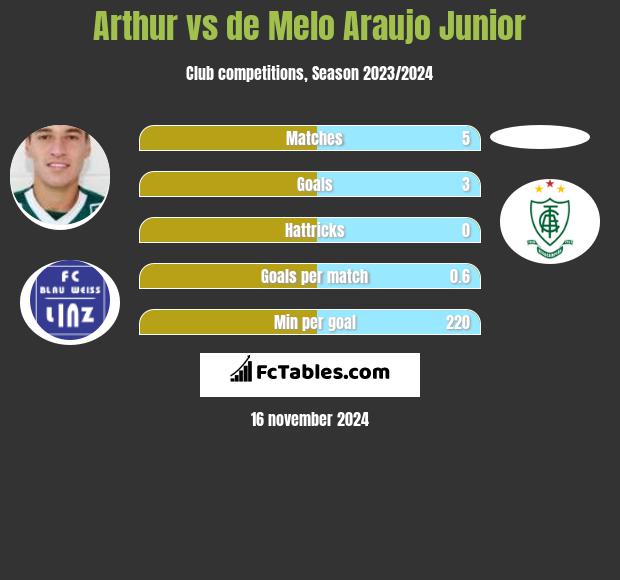 Arthur vs de Melo Araujo Junior h2h player stats