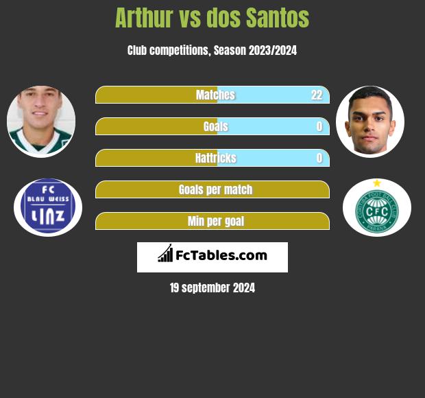 Arthur vs dos Santos h2h player stats