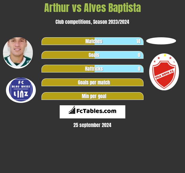 Arthur vs Alves Baptista h2h player stats