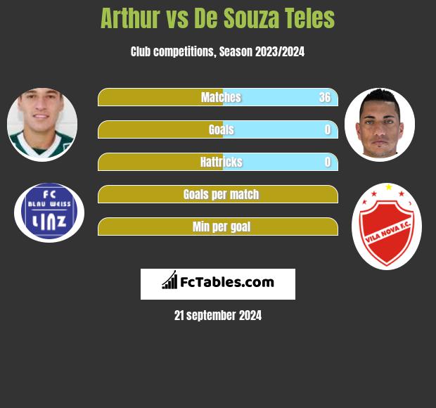 Arthur vs De Souza Teles h2h player stats