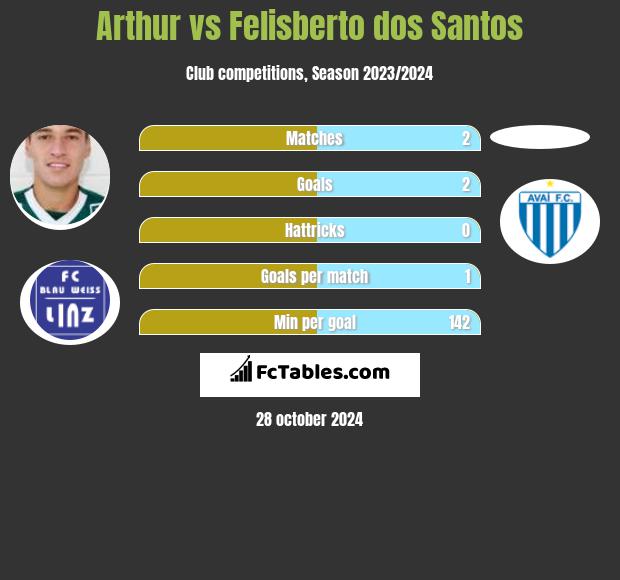 Arthur vs Felisberto dos Santos h2h player stats