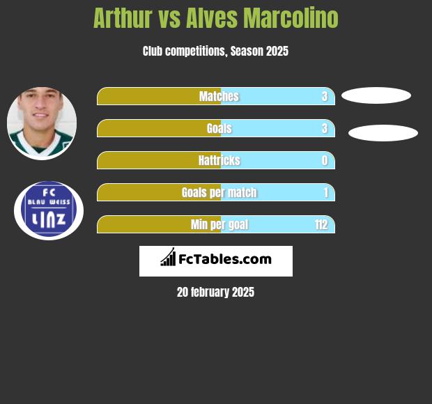 Arthur vs Alves Marcolino h2h player stats