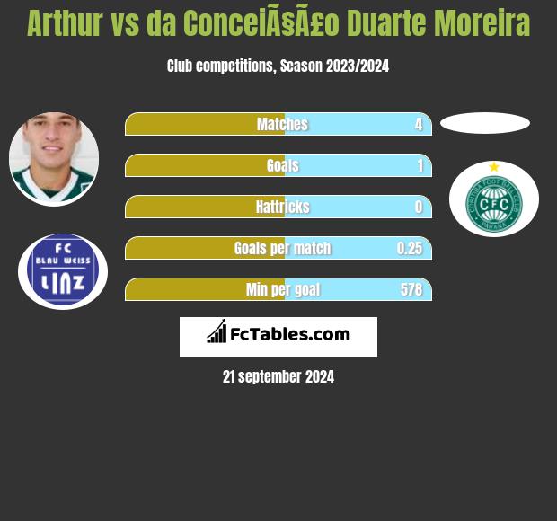 Arthur vs da ConceiÃ§Ã£o Duarte Moreira h2h player stats