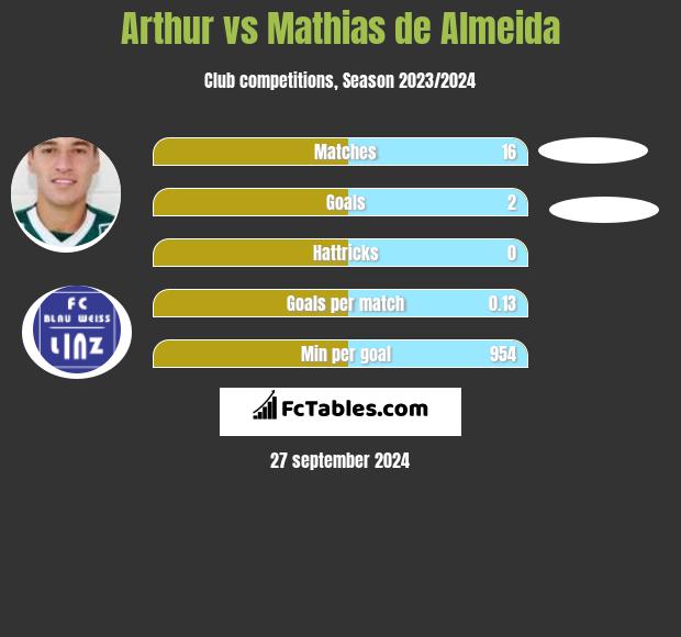 Arthur vs Mathias de Almeida h2h player stats