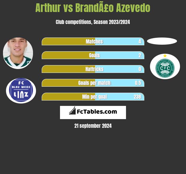 Arthur vs BrandÃ£o Azevedo h2h player stats