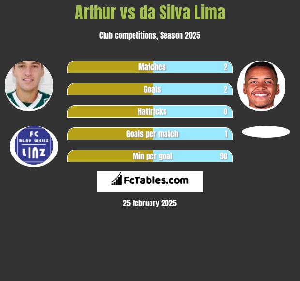 Arthur vs da Silva Lima h2h player stats