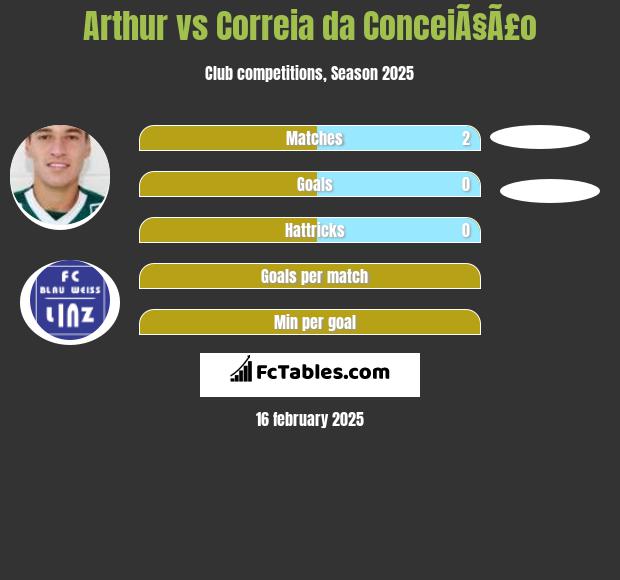 Arthur vs Correia da ConceiÃ§Ã£o h2h player stats