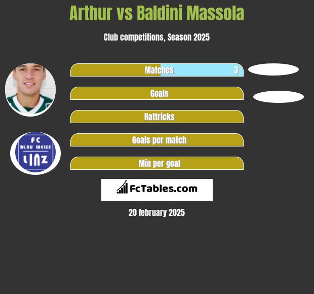 Arthur vs Baldini Massola h2h player stats