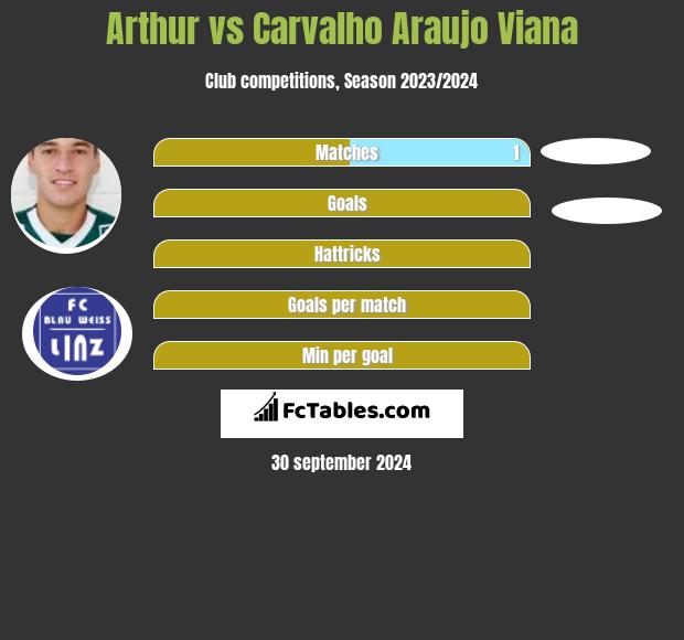 Arthur vs Carvalho Araujo Viana h2h player stats