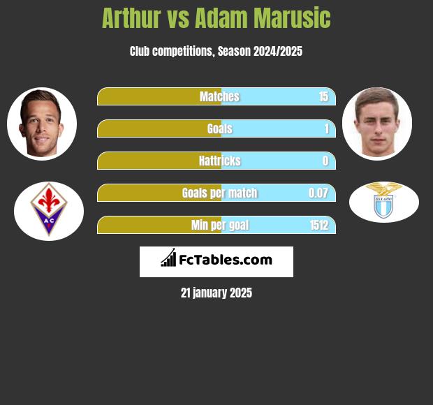 Arthur vs Adam Marusic h2h player stats