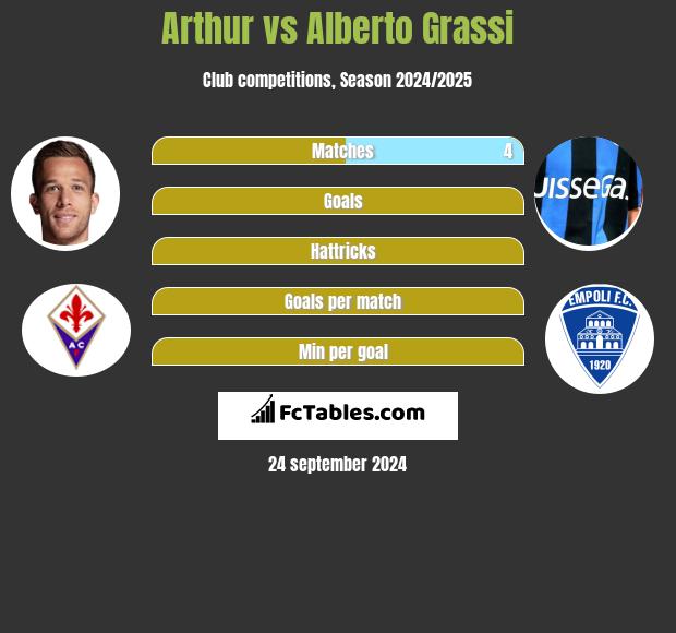 Arthur vs Alberto Grassi h2h player stats