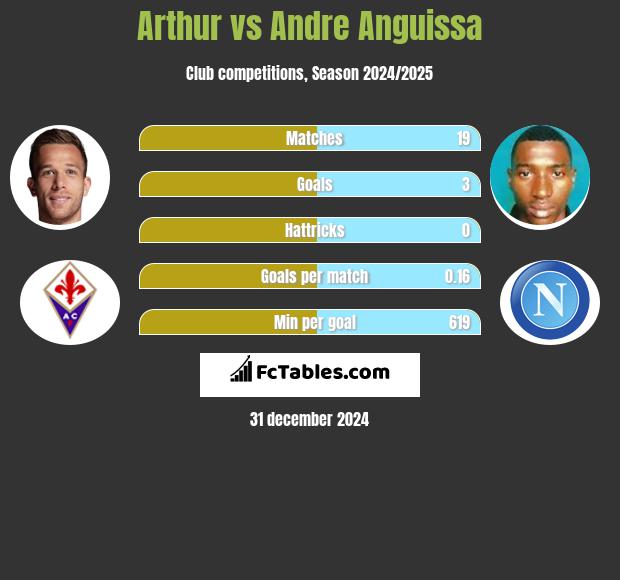 Arthur vs Andre Anguissa h2h player stats