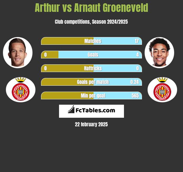 Arthur vs Arnaut Groeneveld h2h player stats