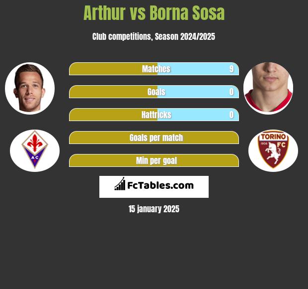 Arthur vs Borna Sosa h2h player stats