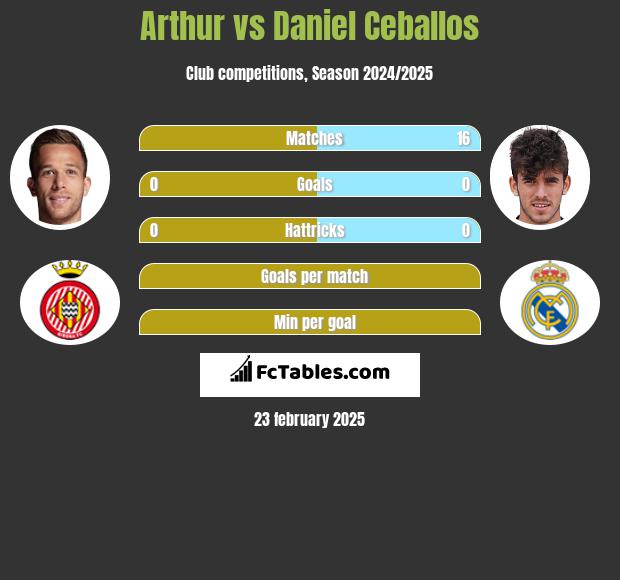 Arthur vs Daniel Ceballos h2h player stats