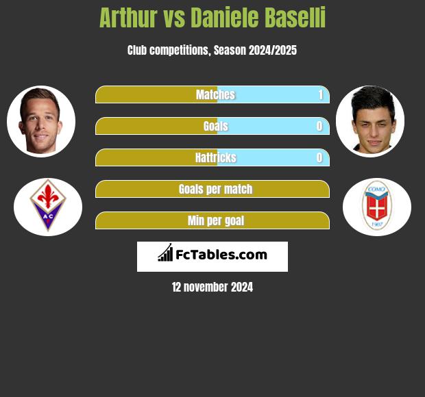 Arthur vs Daniele Baselli h2h player stats