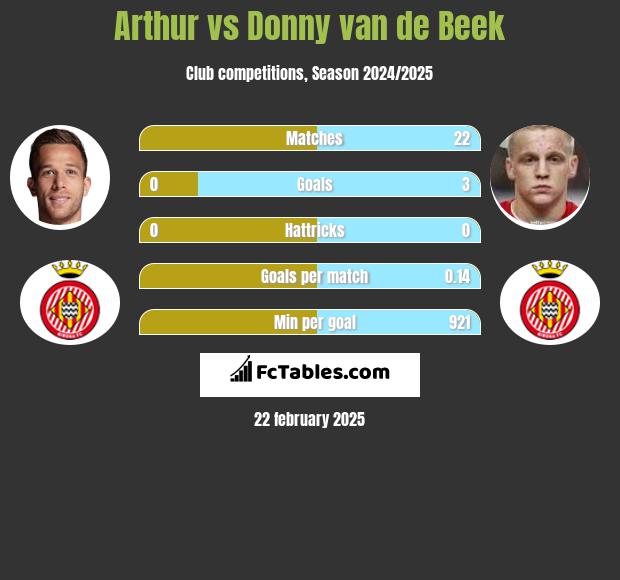 Arthur vs Donny van de Beek h2h player stats