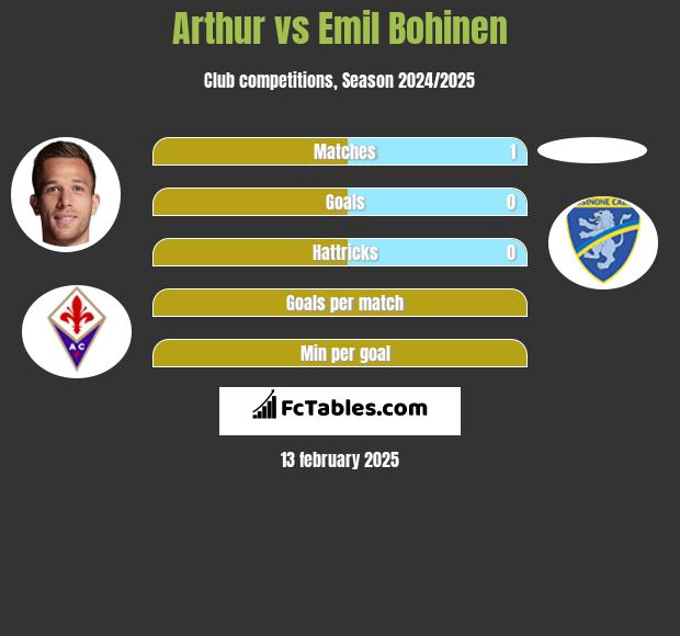 Arthur vs Emil Bohinen h2h player stats