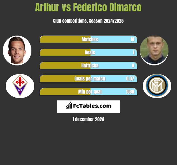 Arthur vs Federico Dimarco h2h player stats