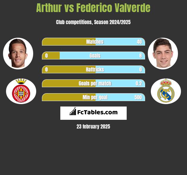 Arthur vs Federico Valverde h2h player stats