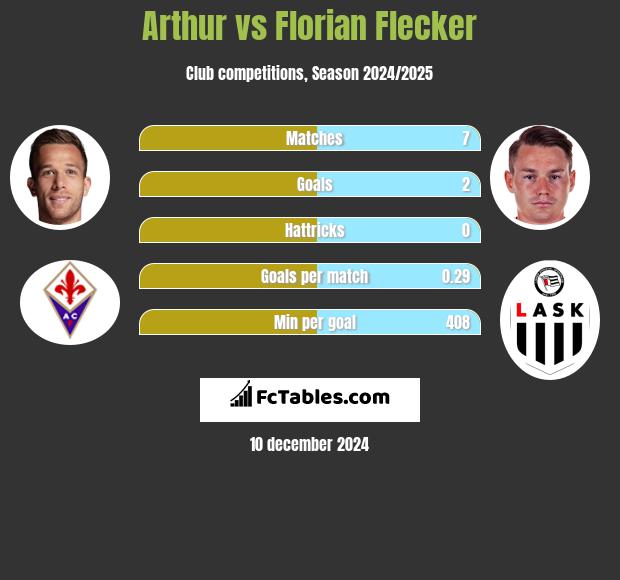 Arthur vs Florian Flecker h2h player stats