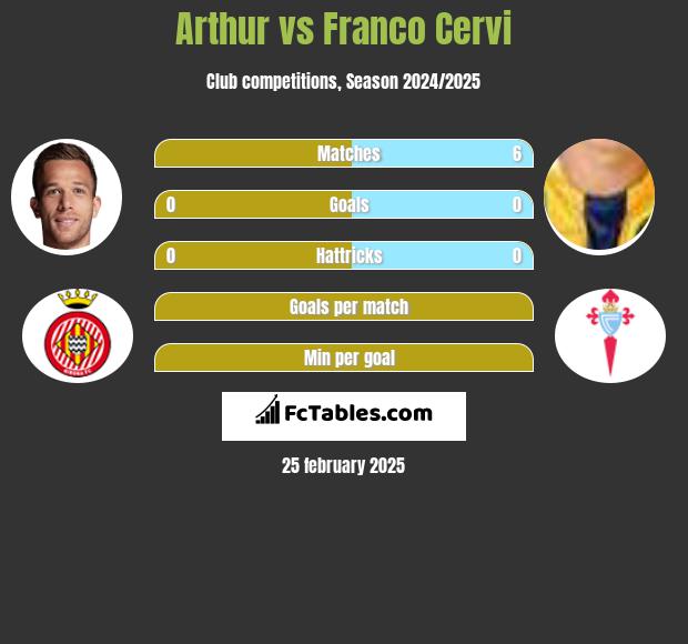 Arthur vs Franco Cervi h2h player stats