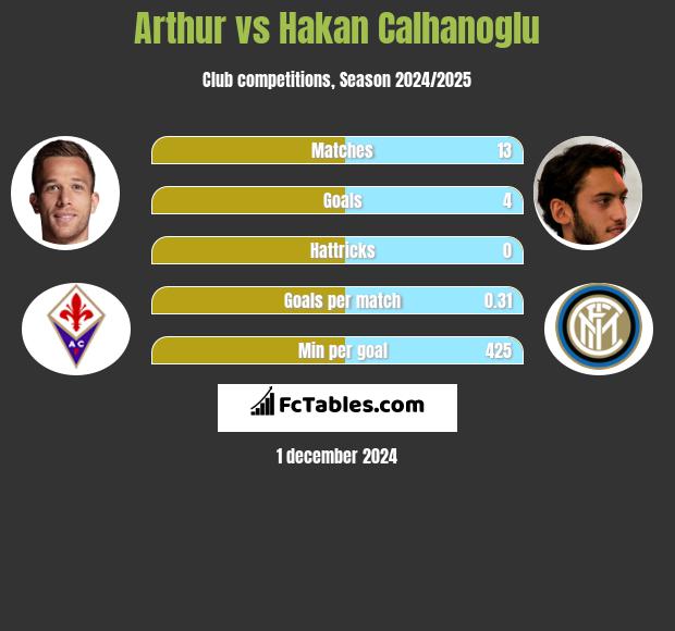 Arthur vs Hakan Calhanoglu h2h player stats