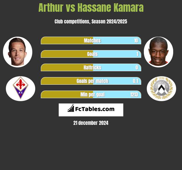 Arthur vs Hassane Kamara h2h player stats