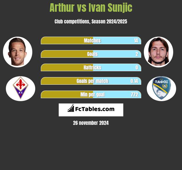 Arthur vs Ivan Sunjic h2h player stats