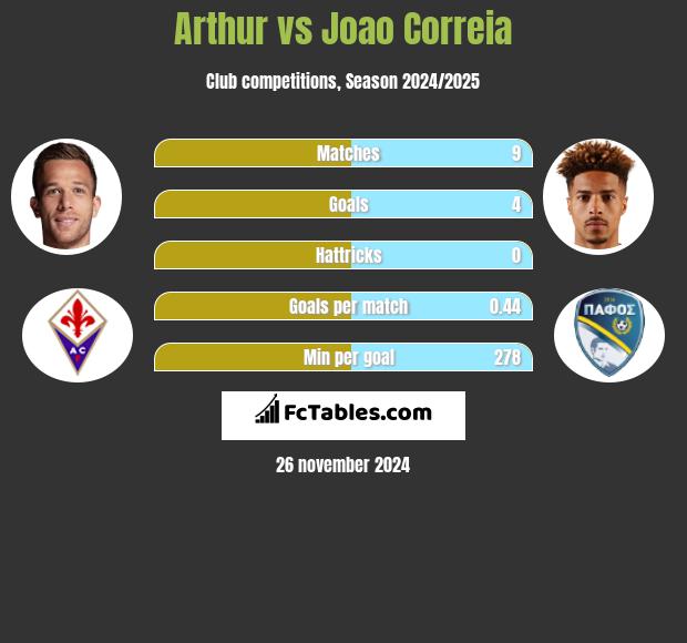 Arthur vs Joao Correia h2h player stats