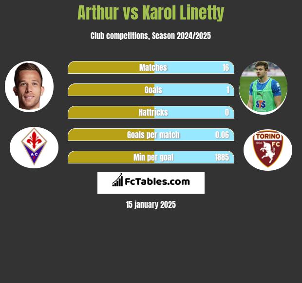 Arthur vs Karol Linetty h2h player stats