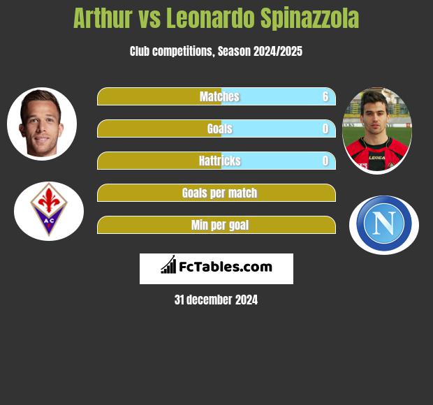 Arthur vs Leonardo Spinazzola h2h player stats