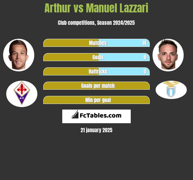 Arthur vs Manuel Lazzari h2h player stats