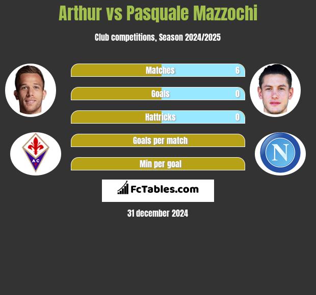 Arthur vs Pasquale Mazzochi h2h player stats