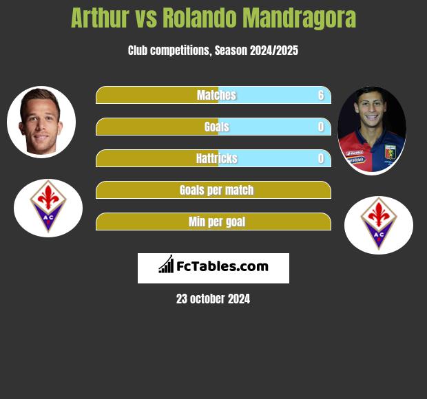 Arthur vs Rolando Mandragora h2h player stats