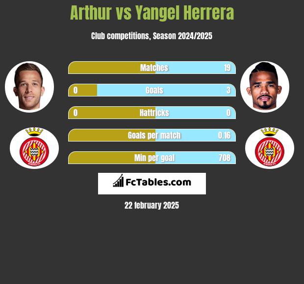 Arthur vs Yangel Herrera h2h player stats