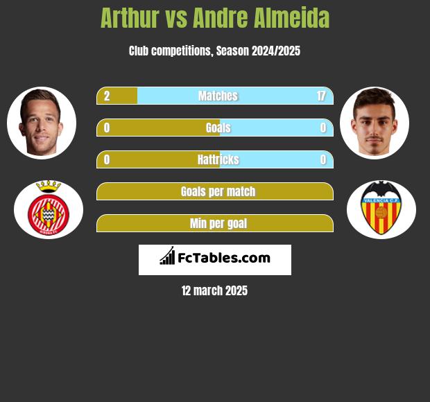 Arthur vs Andre Almeida h2h player stats