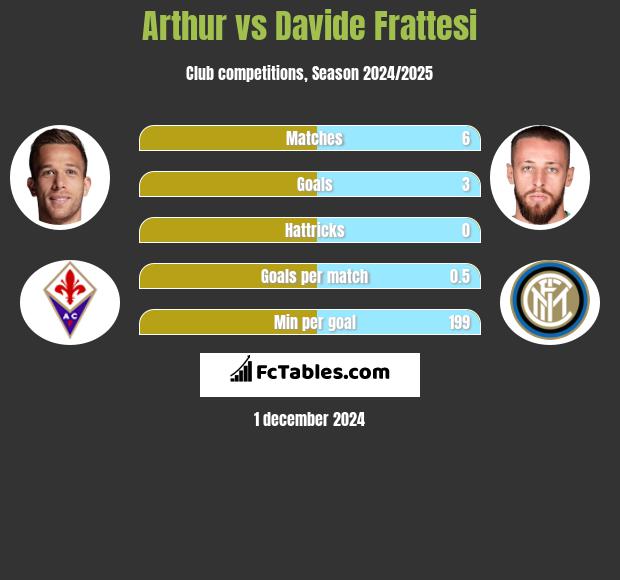 Arthur vs Davide Frattesi h2h player stats