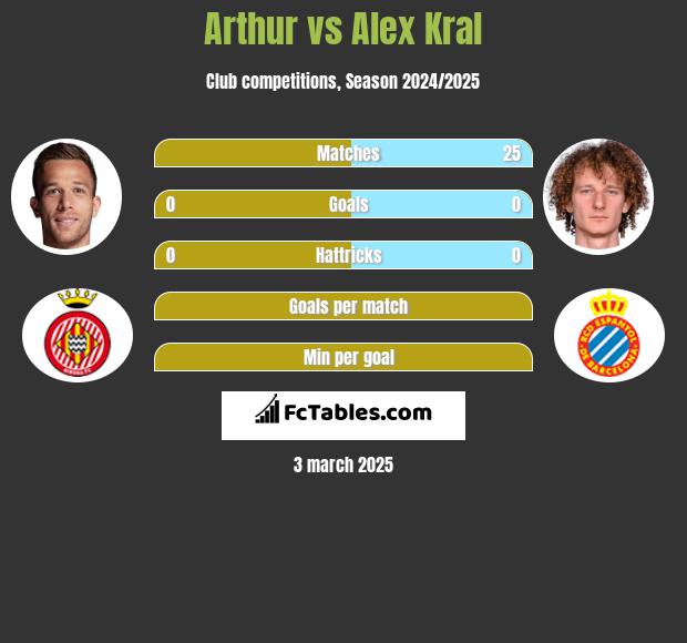 Arthur vs Alex Kral h2h player stats