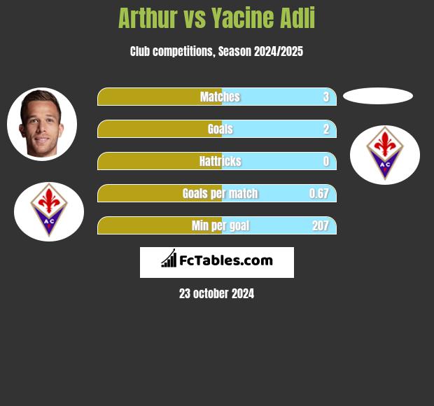 Arthur vs Yacine Adli h2h player stats