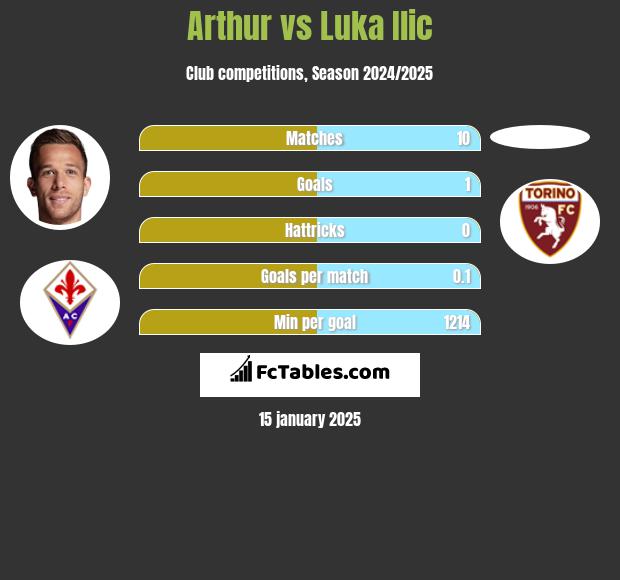 Arthur vs Luka Ilic h2h player stats