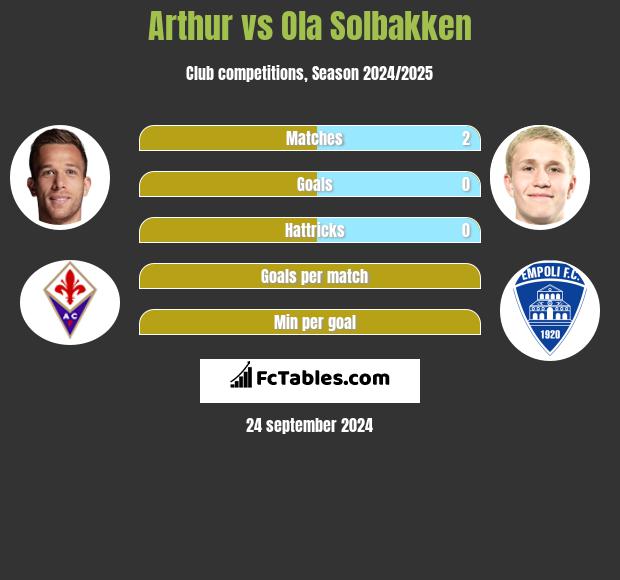 Arthur vs Ola Solbakken h2h player stats