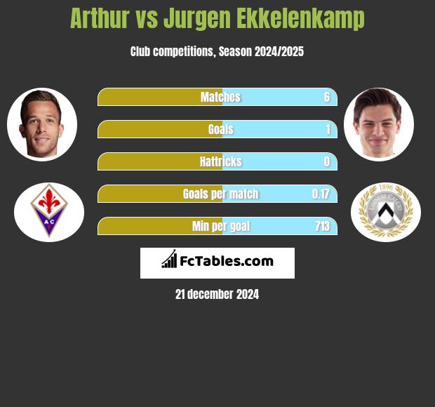 Arthur vs Jurgen Ekkelenkamp h2h player stats